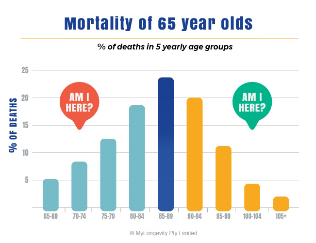 Longevity Infographic